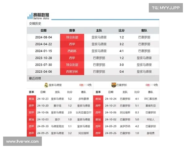 国家德比前瞻：巴萨主场迎战皇马，榜首之争或决定冠军归属